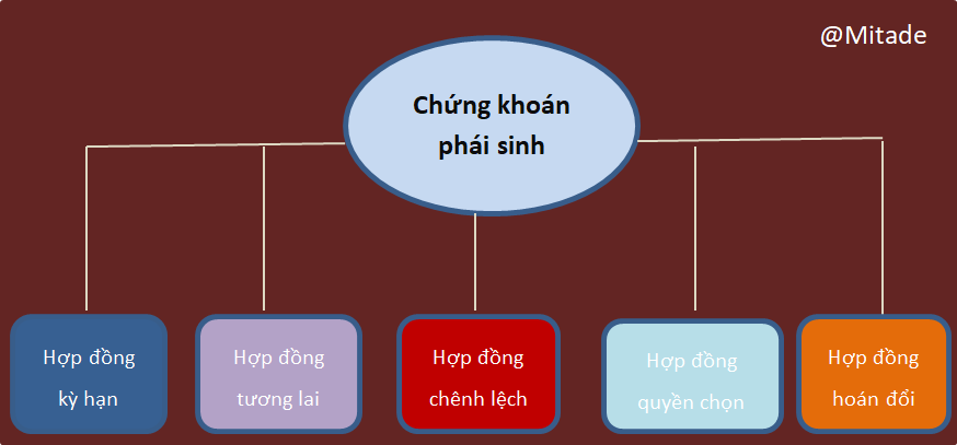 Chứng khoán phái sinh