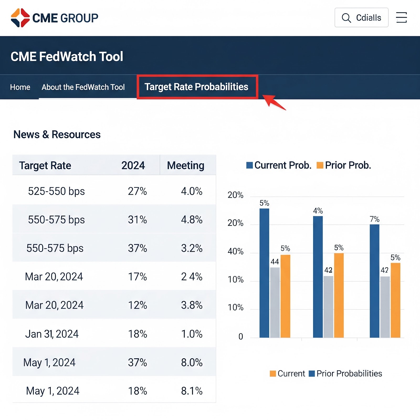 CME Group, Target Rate Probabilities