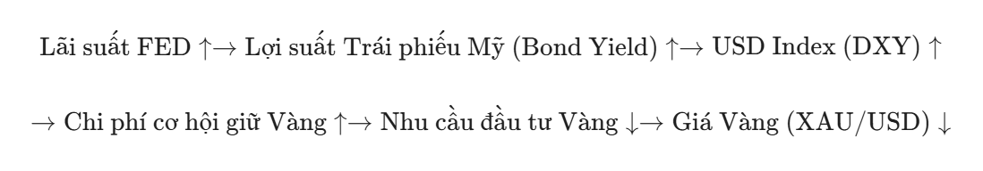Mối Quan Hệ Giữa Lãi Suất FED Và Giá Vàng