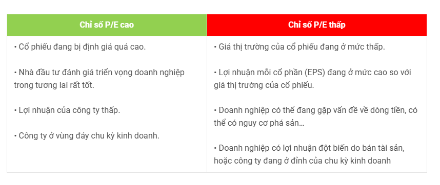 Chỉ Số P/E Là Gì?