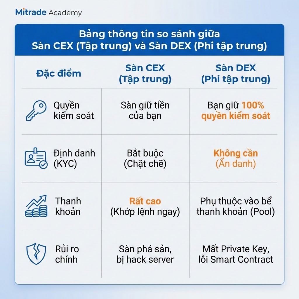 Bảng thông tin so sánh giữa Sàn CEX (Tập trung) và Sàn DEX (Phi tập trung) 