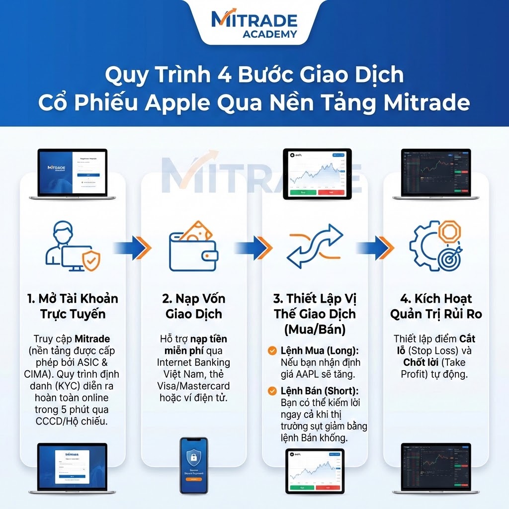 4 Bước Giao Dịch Cổ Phiếu Apple Qua Nền Tảng Mitrade