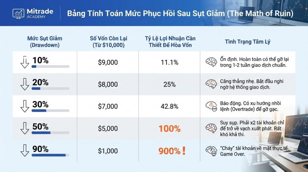 Bảng Tính Toán Mức Phục Hồi Sau Sụt Giảm (The Math of Ruin)