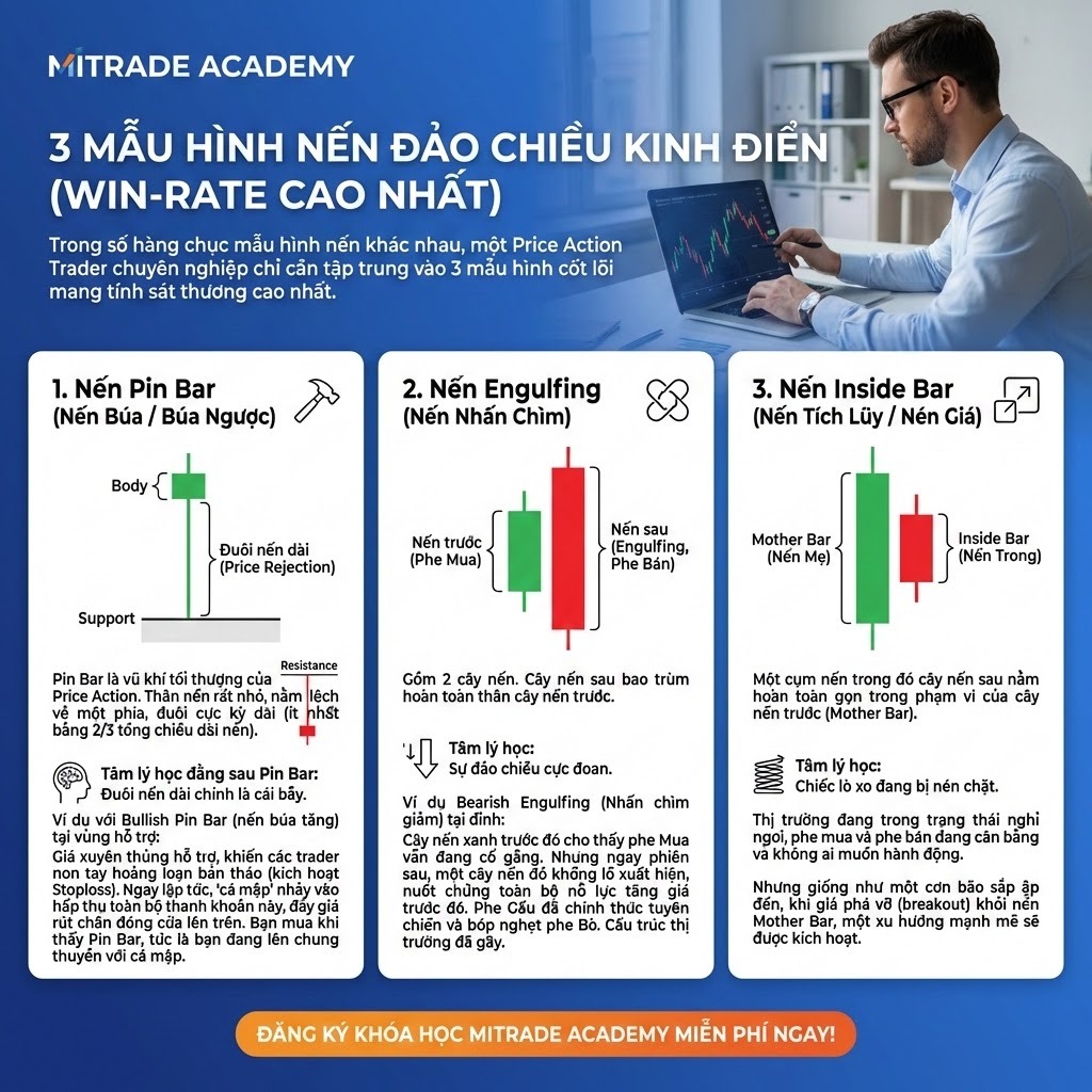 3 Mẫu Hình Nến Đảo Chiều Kinh Điển (Win-rate Cao Nhất)