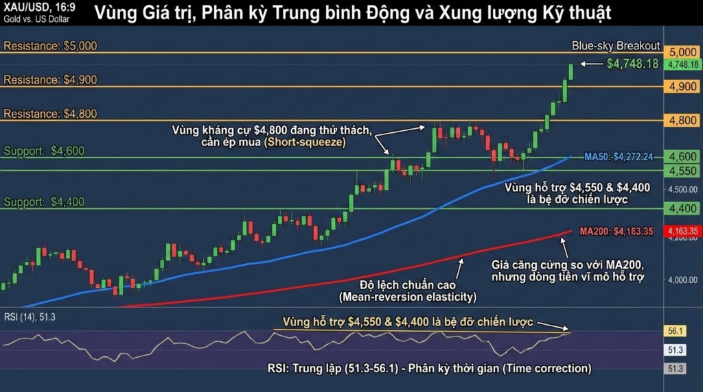 Vùng Giá trị, Phân kỳ Trung bình Động và Xung lượng Kỹ thuật