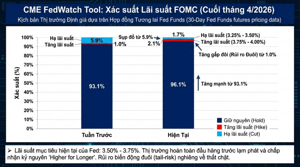 CME FedWatch Tool: Làn sóng Định giá lại của Hợp đồng Tương lai