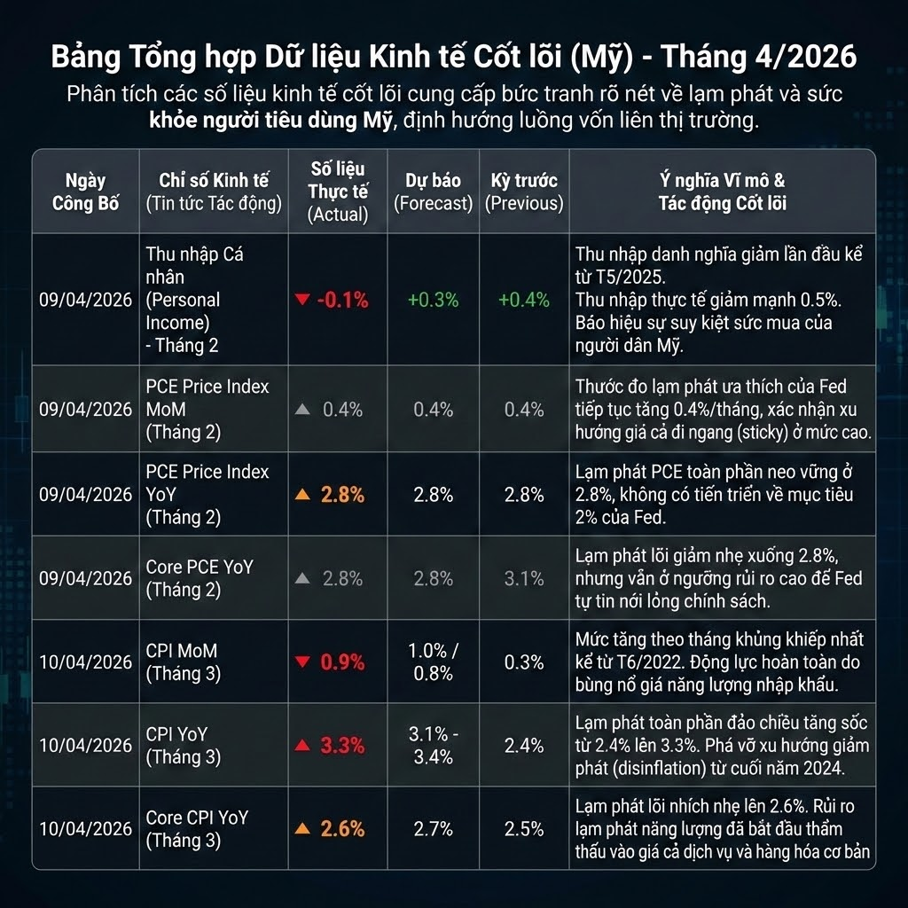 Bảng Tổng hợp Dữ liệu Kinh tế Cốt lõi (Mỹ)