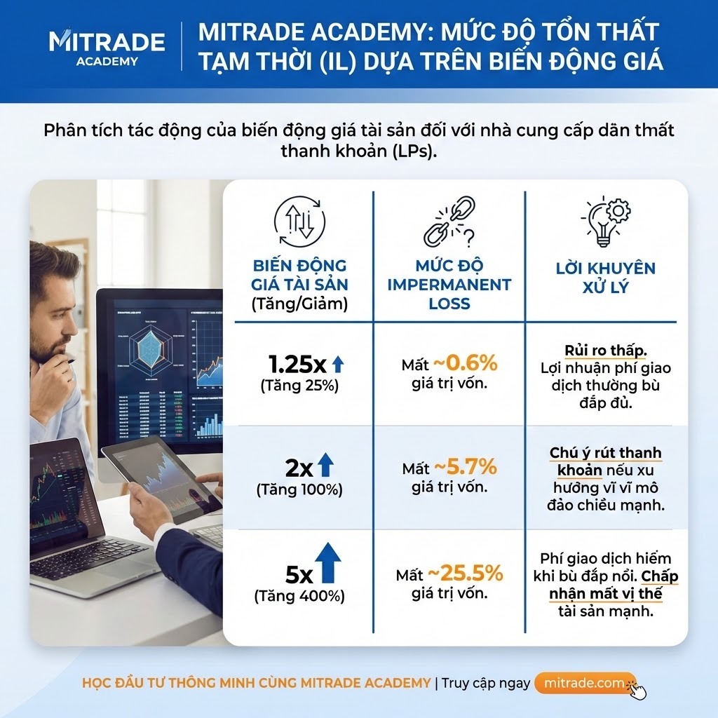 Mức độ Tổn thất tạm thời (IL) dựa trên biến động giá