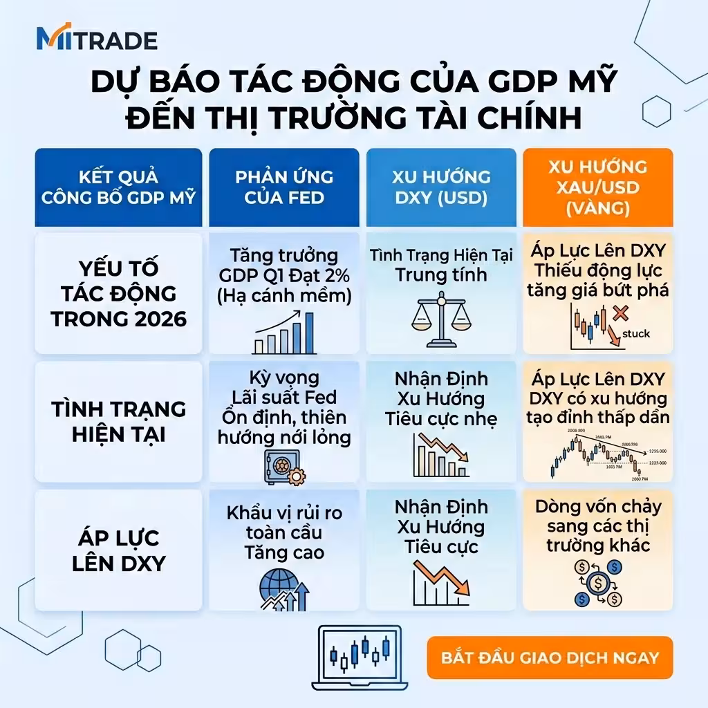 Hệ Quả Trực Tiếp Lên Chỉ Số Sức Mạnh Đồng Đô La (DXY)