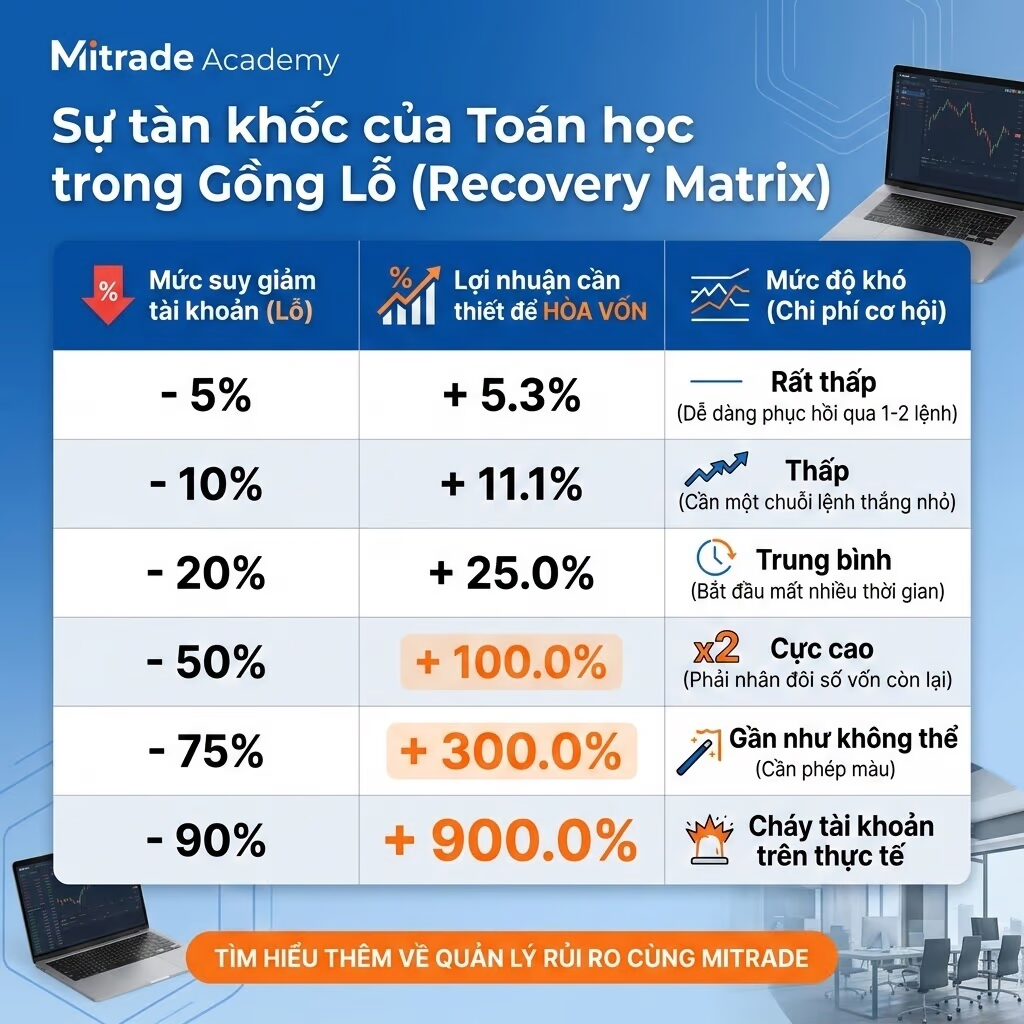 Bảng: Sự tàn khốc của Toán học trong Gồng Lỗ (Recovery Matrix)