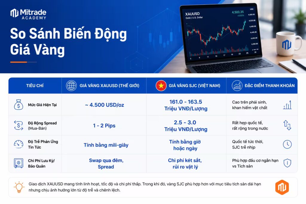 Bài Toán Chênh Lệch Giá SJC Và XAUUSD