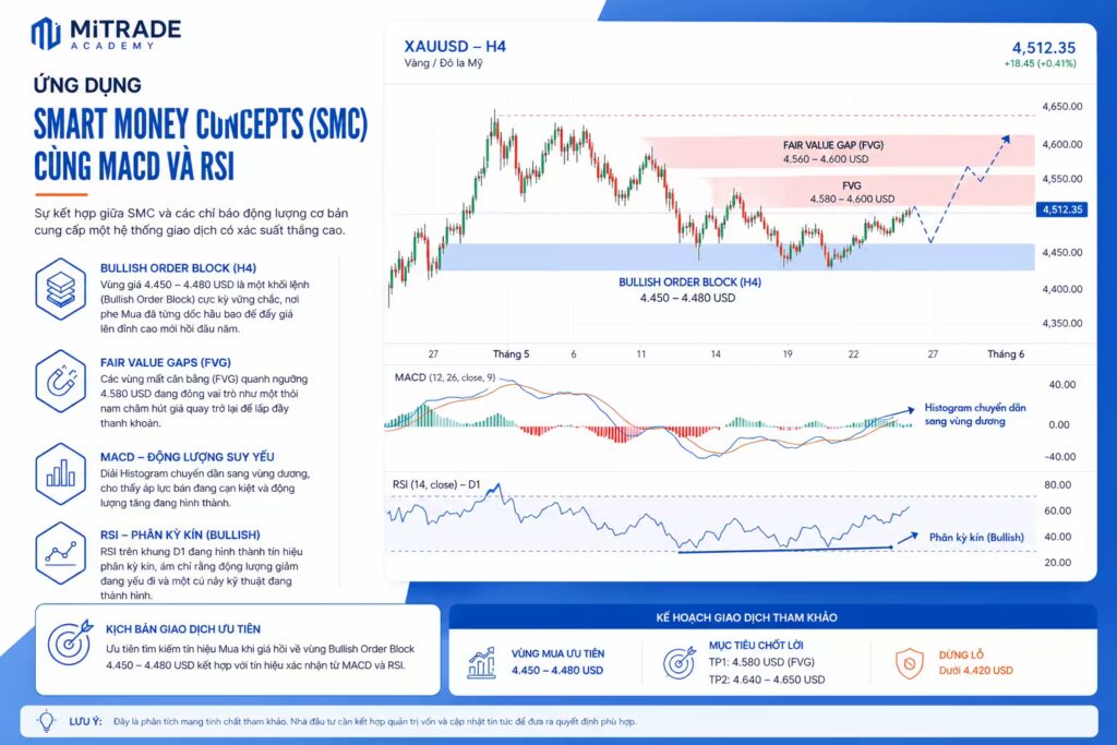 Ứng Dụng Smart Money Concepts (SMC) Cùng MACD Và RSI