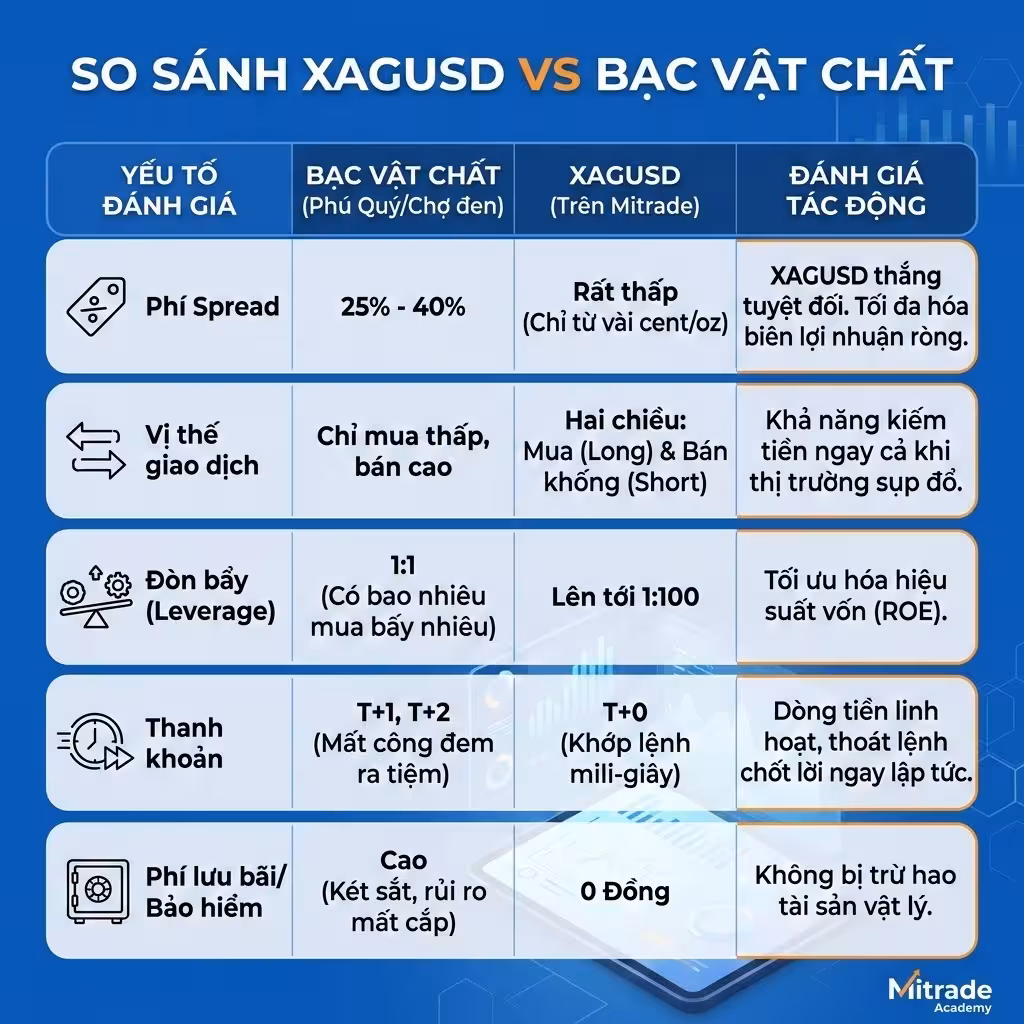 So Sánh XAGUSD vs Bạc Vật Chất