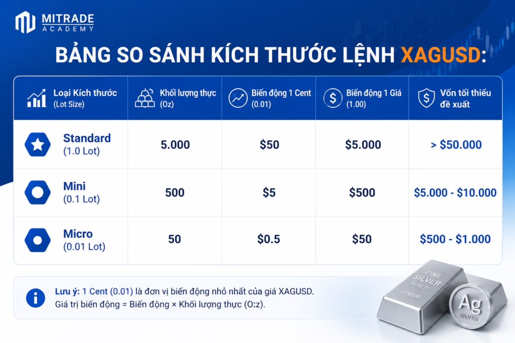 Bảng So Sánh Kích Thước Lệnh XAGUSD: