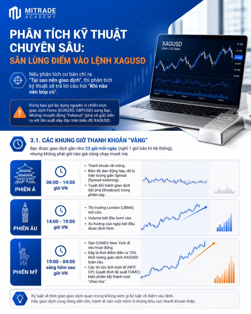  Phân Tích Kỹ Thuật Chuyên Sâu: Săn Lùng Điểm Vào Lệnh XAGUSD