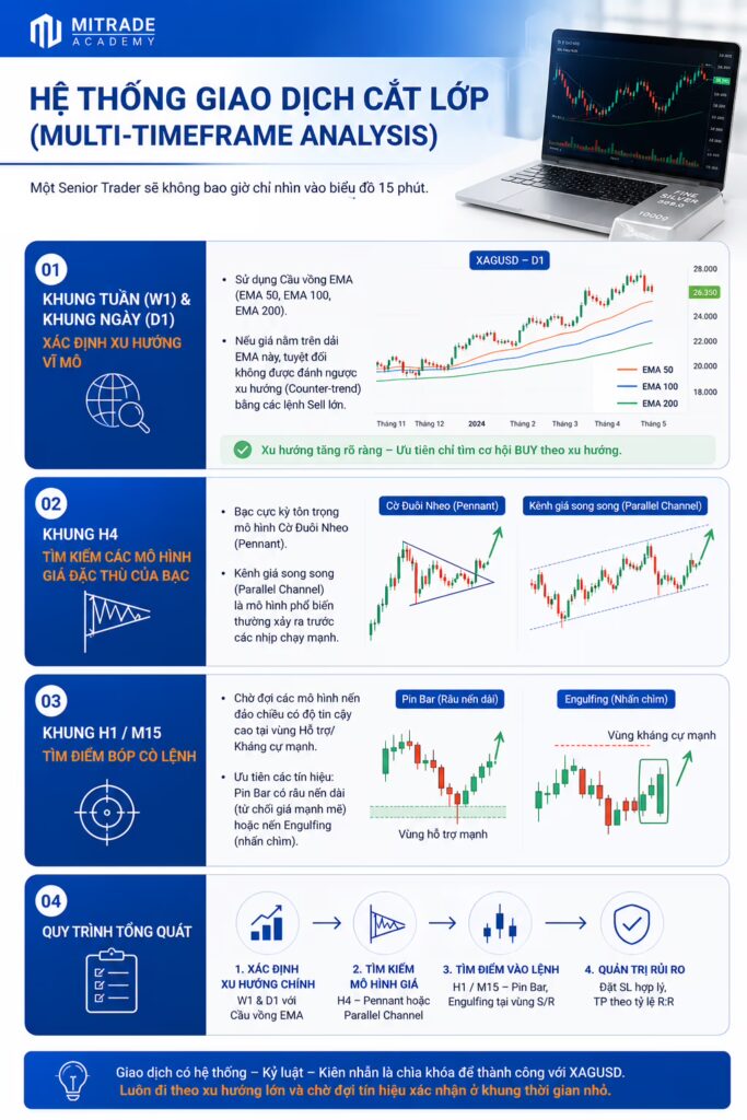 Hệ thống Giao dịch Cắt Lớp (Multi-Timeframe Analysis) cho bạc