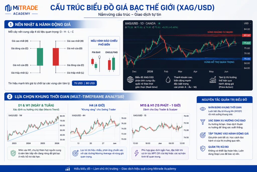 Cấu Trúc Biểu Đồ Giá Bạc Thế Giới (XAG/USD) Tiêu Chuẩn