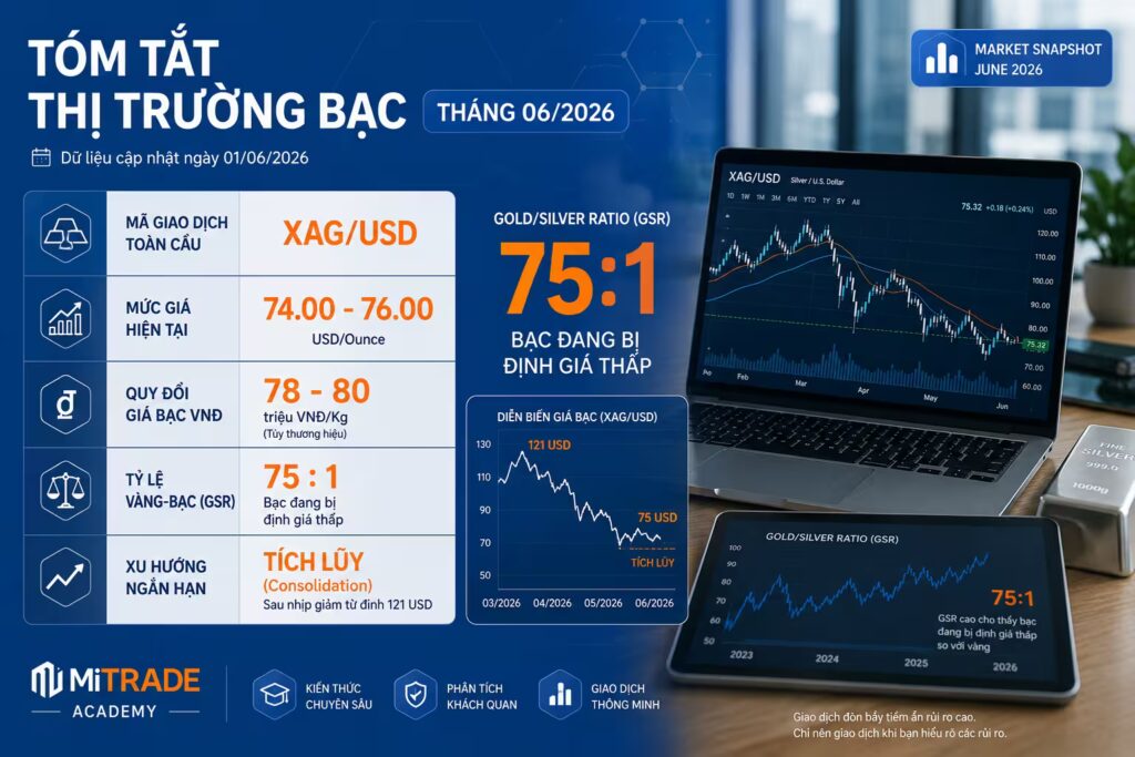 Biểu Đồ Giá Bạc Thế Giới Trực Tuyến 2026 & Cách Đọc Chỉ Báo Nâng Cao (+90% Win Rate)