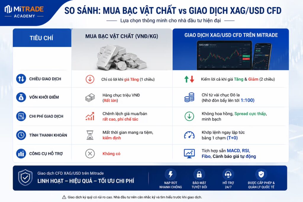 Bảng So Sánh: Mua Bạc Vật Chất vs Giao Dịch XAG/USD CFD