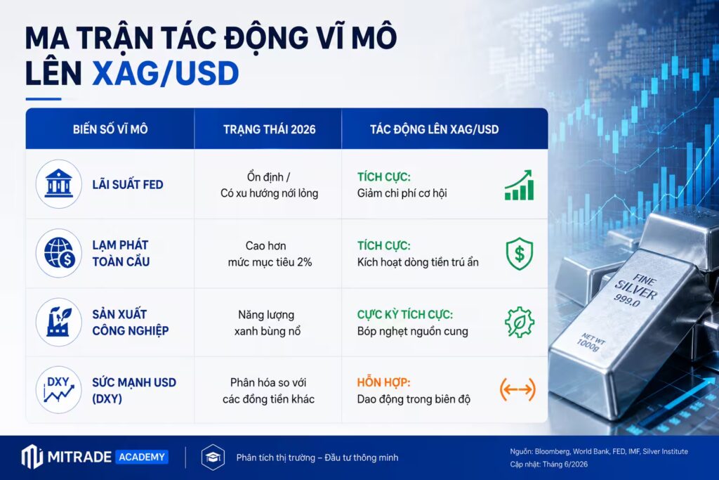 Ma Trận Tác Động Vĩ Mô Lên XAG/USD