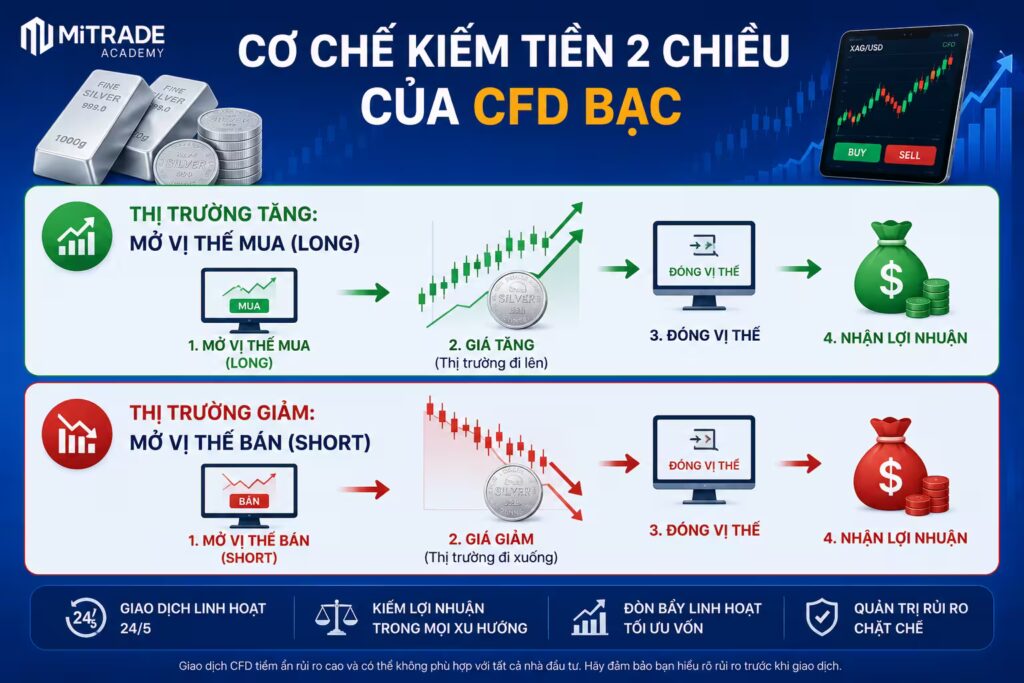 Giao dịch CFD bạc trực tuyến - Đòn bẩy công nghệ bứt phá lợi nhuận