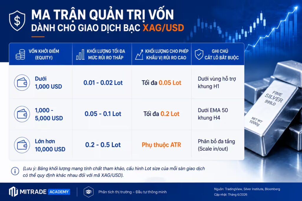 ma Trận Quản Trị Vốn Dành Cho Giao Dịch Bạc XAG/USD