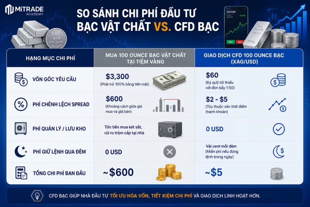 so sanh dau tu bac vat chat và bac CFD