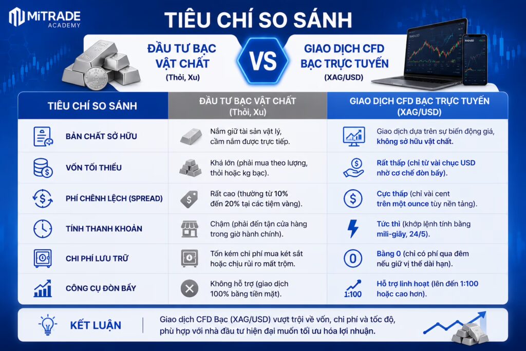so sanh dau tu bac vat chat va giao dich bac CFD