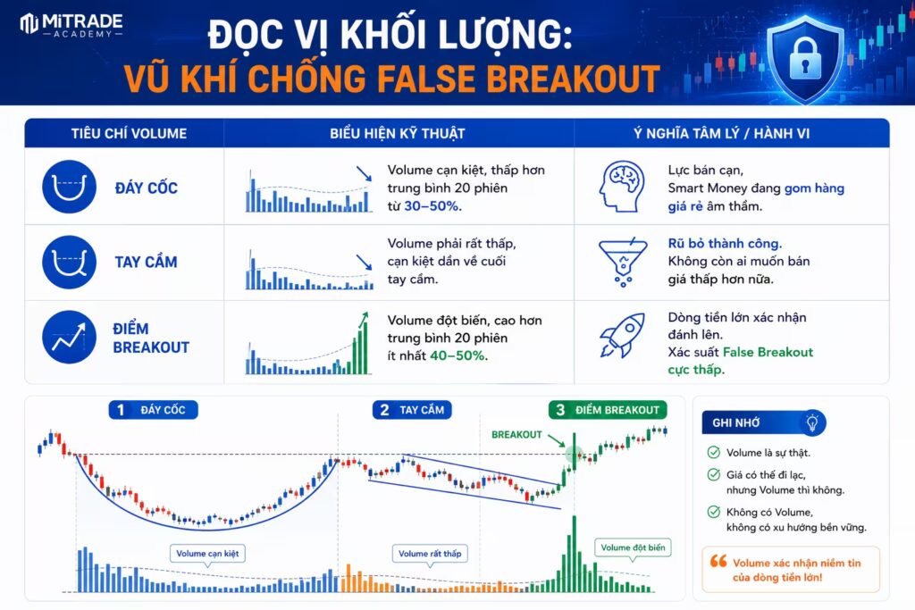 Đọc Vị Khối Lượng: Vũ Khí Chống False Breakout