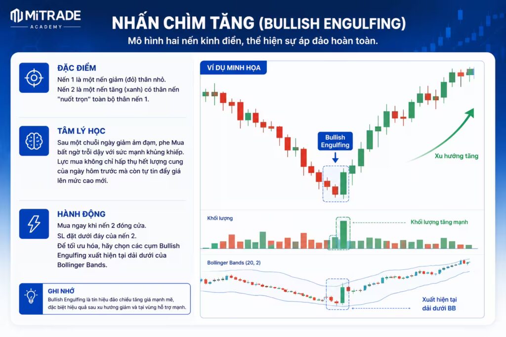 Nhấn Chìm Tăng (Bullish Engulfing)