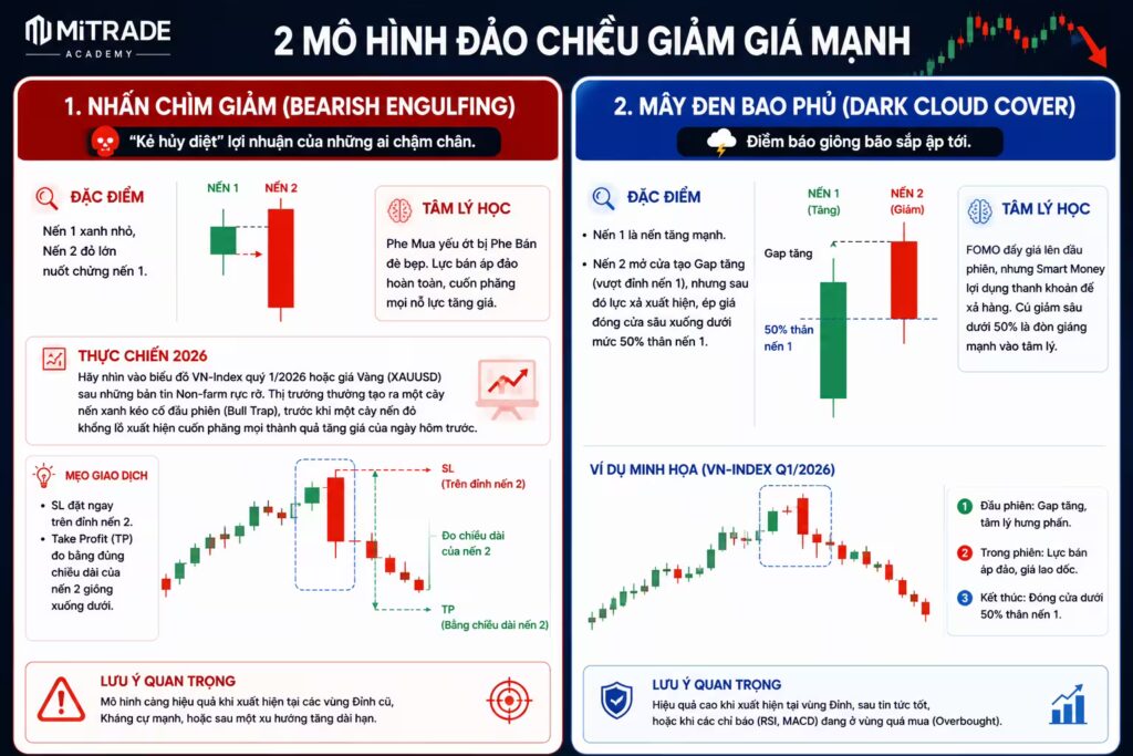 Nhấn Chìm Giảm (Bearish Engulfing)
