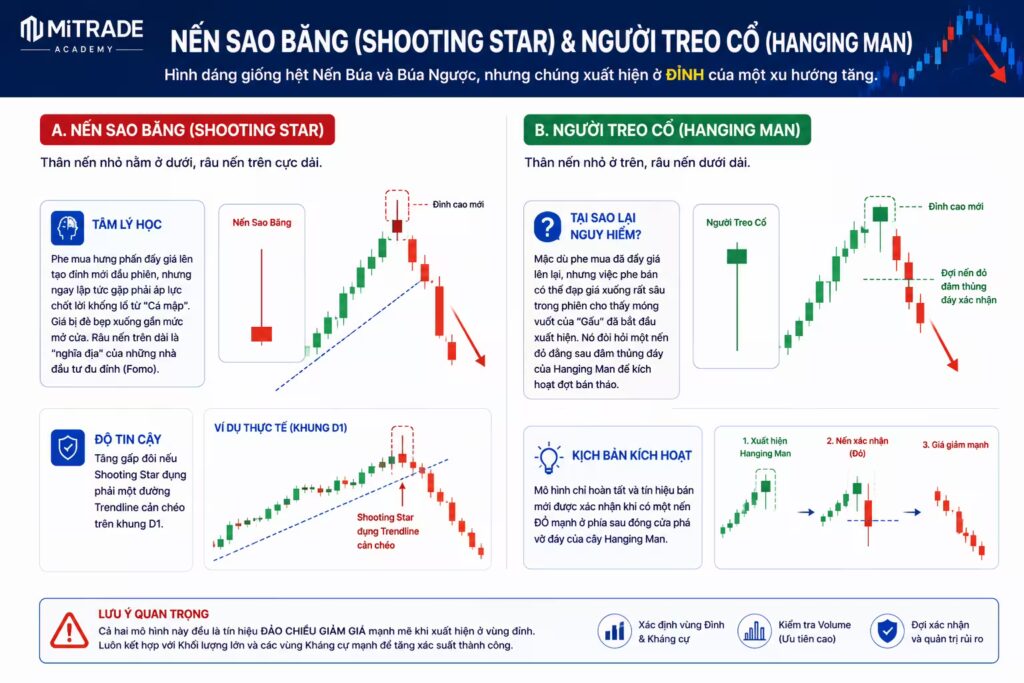 Nến Sao Băng (Shooting Star) & Người Treo Cổ (Hanging Man)