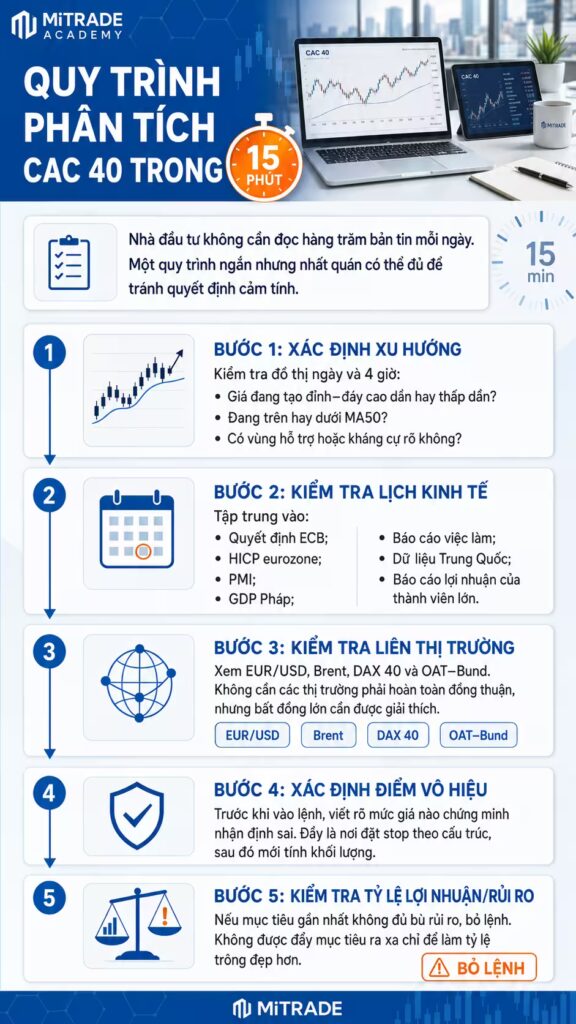 Quy trình phân tích CAC 40 trong 15 phút