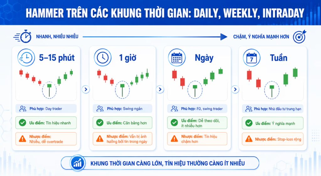  Hammer trên các khung thời gian: Daily, Weekly, Intraday