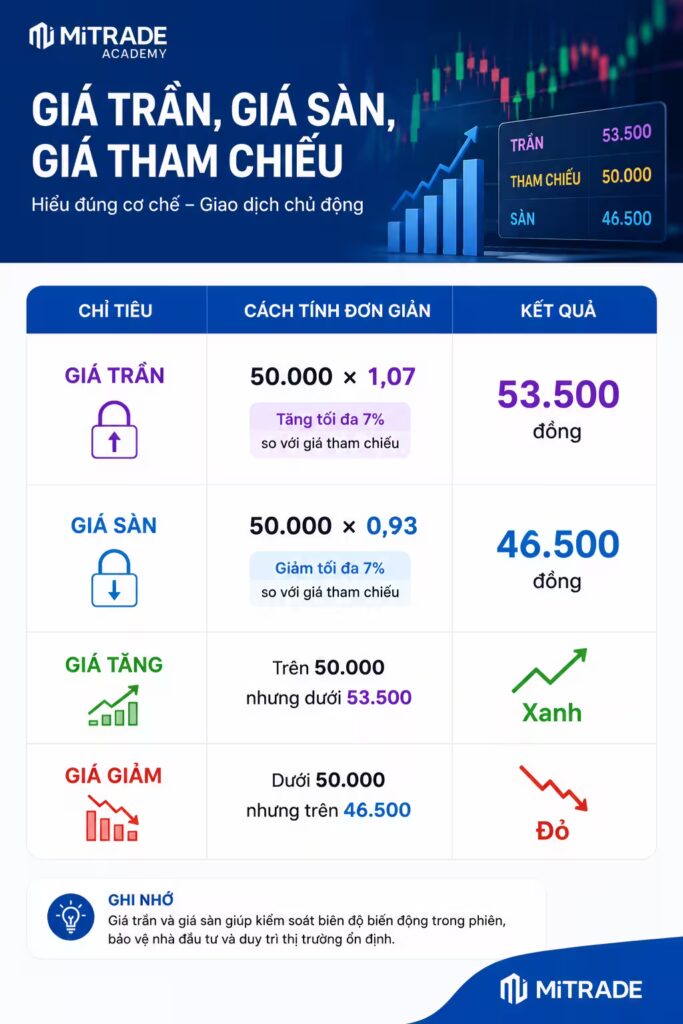 Giá trần, giá sàn, giá tham chiếu