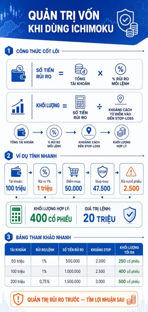 quản trị vốn khi dùng ichimoku