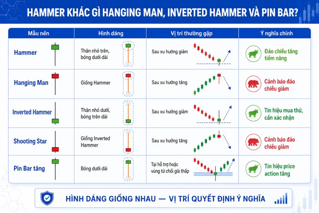 Hammer khác gì Hanging Man, Inverted Hammer và Pin Bar?