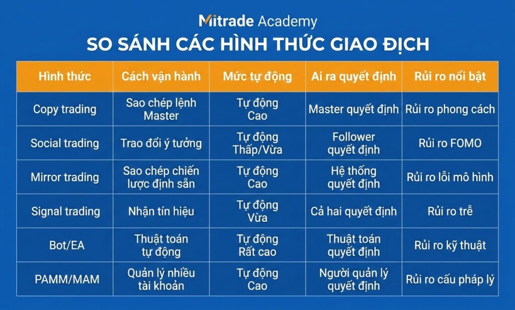 Copy trade khác social trading, mirror trading và bot trading thế nào?