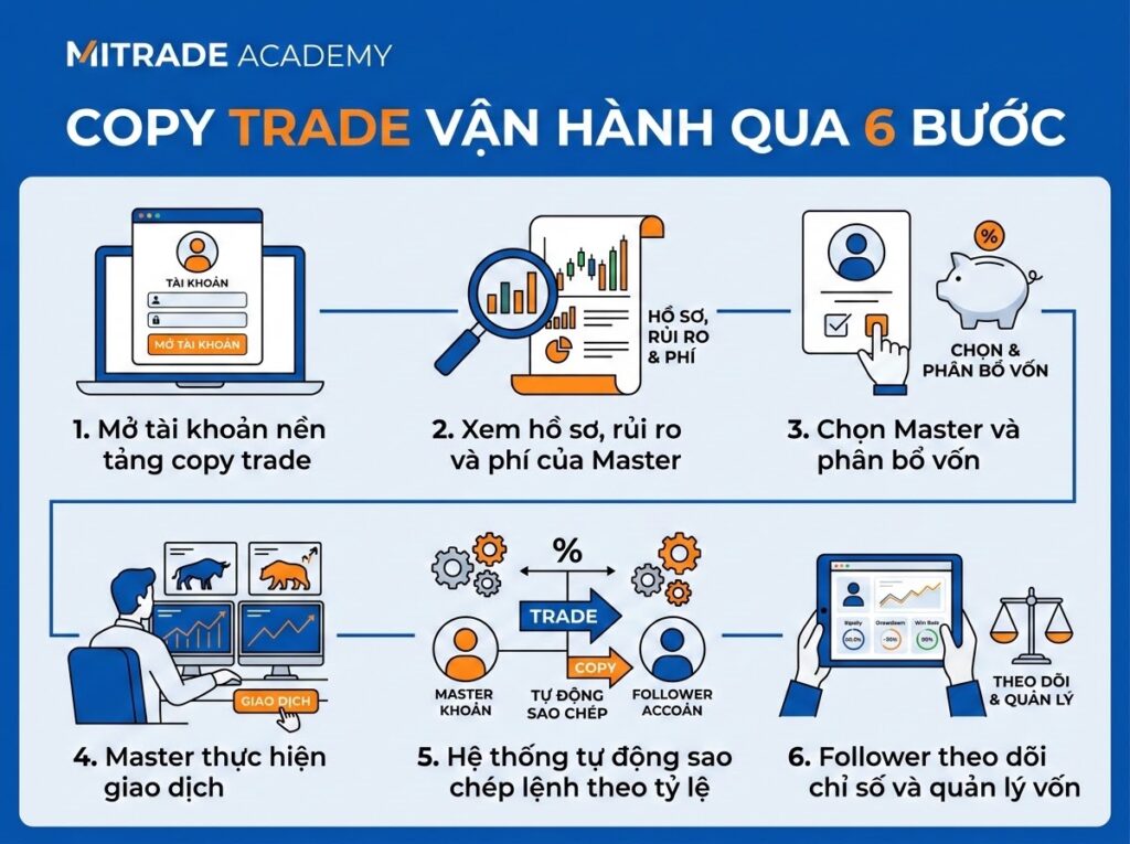 Copy trade vận hành qua 6 bước