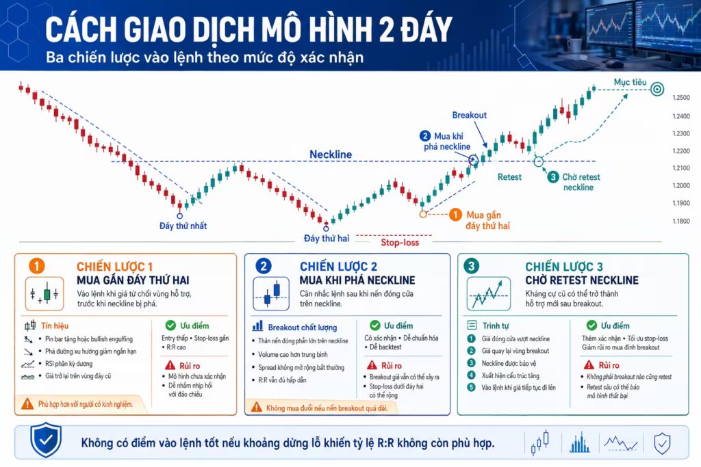 Cách giao dịch mô hình 2 đáy