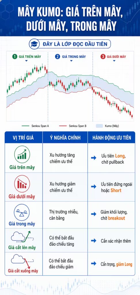 Mây Kumo: Trái tim của hệ thống Ichimoku Giá trên mây, dưới mây, trong mây