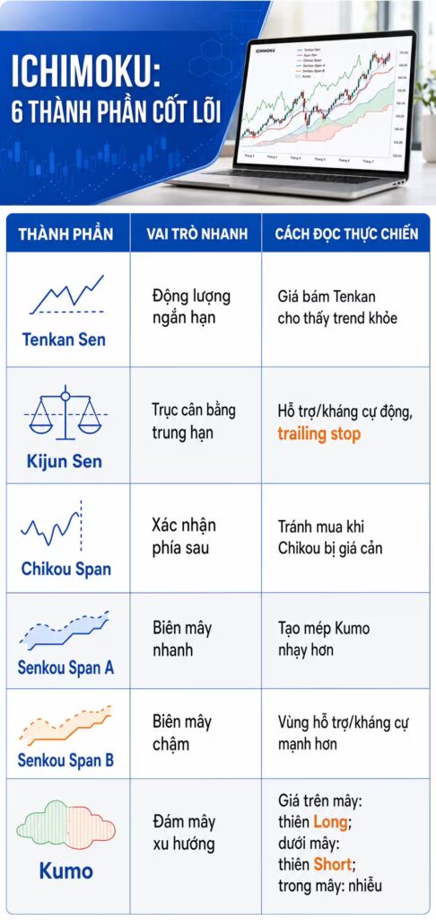các thành phần ichimoku