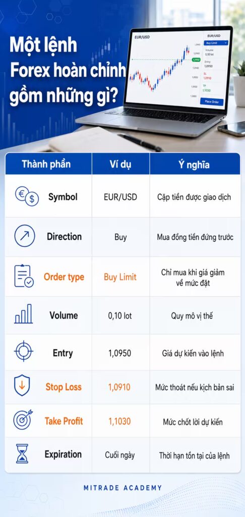 Một lệnh Forex hoàn chỉnh gồm những gì?