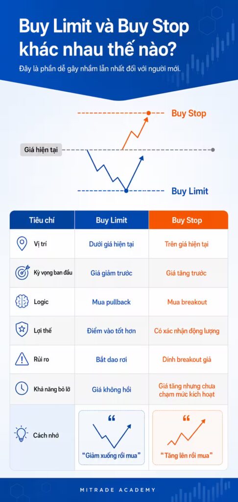 Buy Limit và Buy Stop khác nhau thế nào?