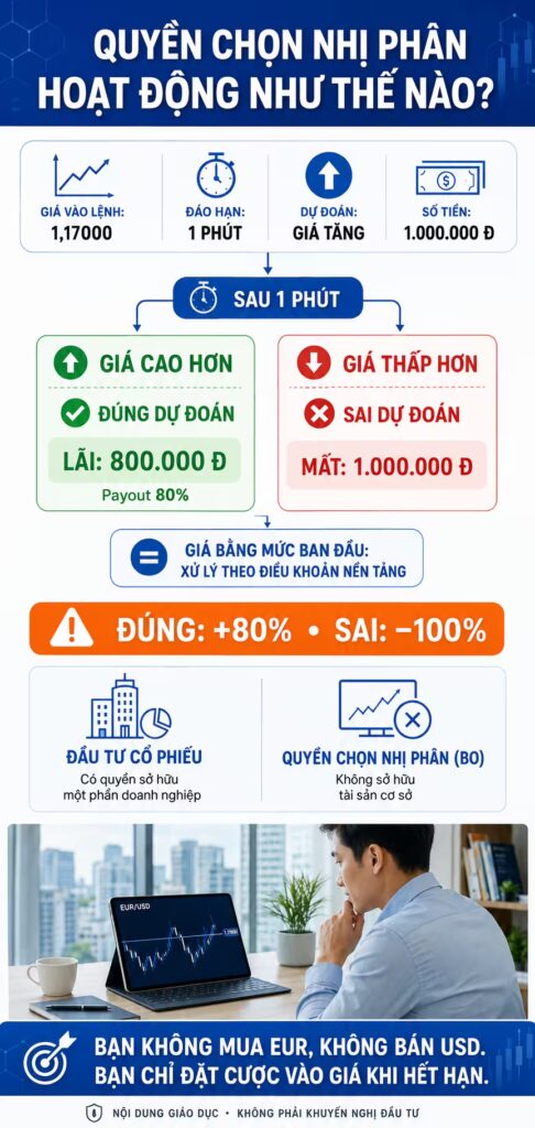 Quyền chọn nhị phân hoạt động như thế nào?
