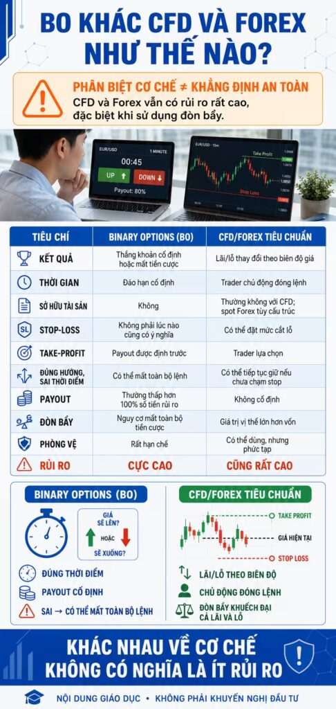 BO khác CFD và Forex như thế nào?