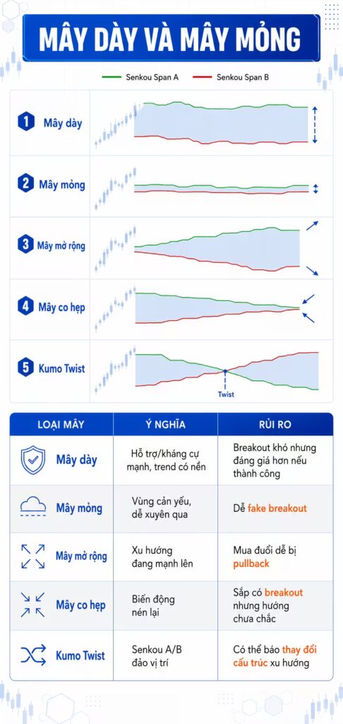 Mây Kumo: Trái tim của hệ thống Ichimoku