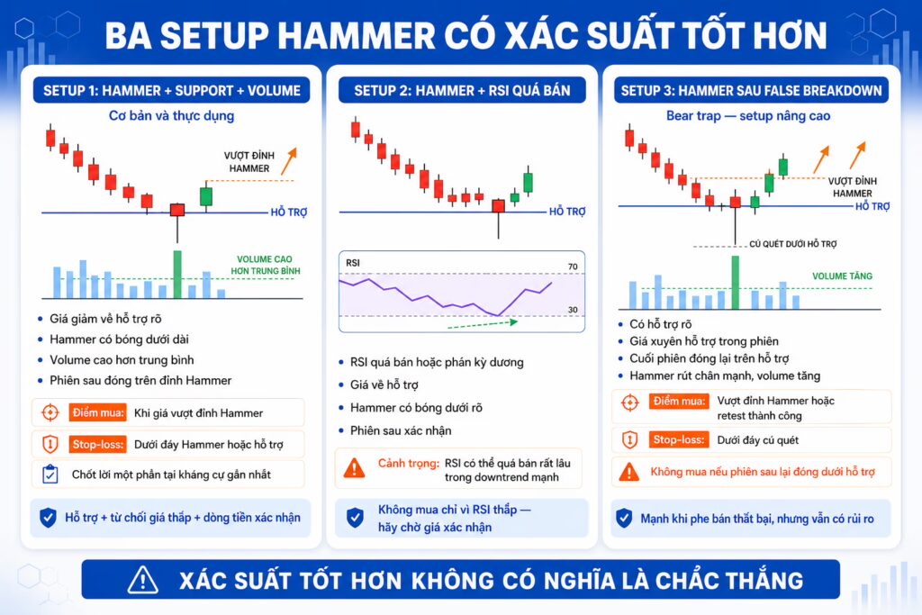Ba setup Hammer có xác suất tốt hơn