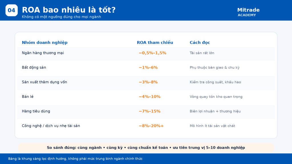 Benchmark ROA tham chiếu theo mô hình kinh doanh