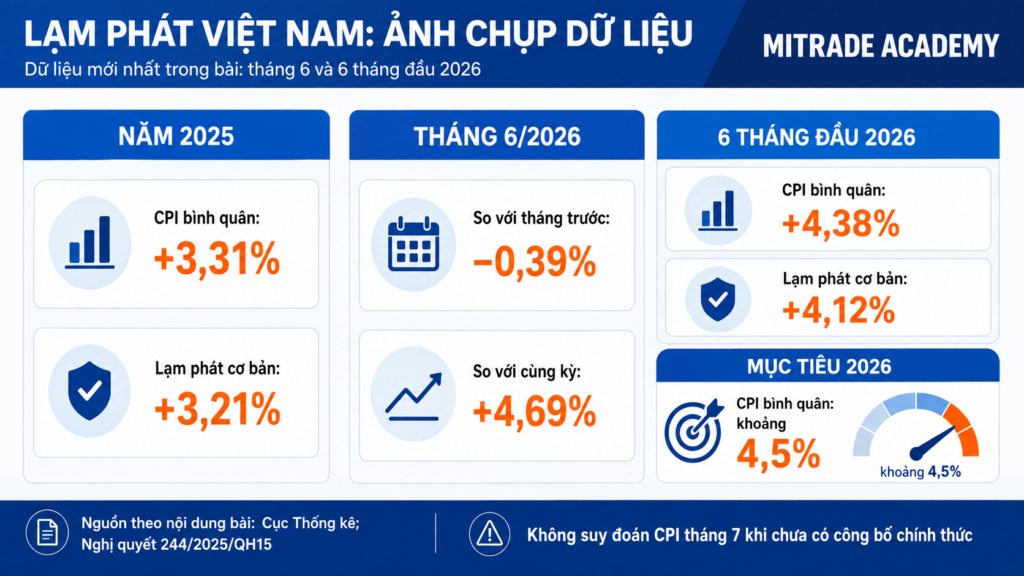 CPI và lạm phát cơ bản Việt Nam năm 2025 và sáu tháng đầu năm 2026.